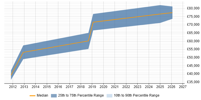 Salary distribution trend for Robotics Engineer job vacancies in the City of London