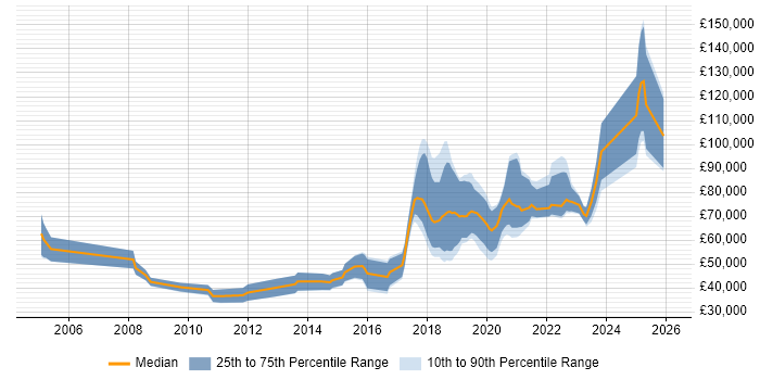 Salary distribution trend for jobs in the City of London citing Robotics