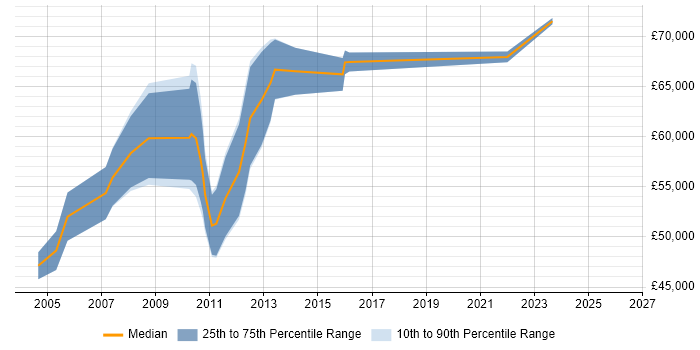 Salary distribution trend for Rollout Manager job vacancies in the City of London