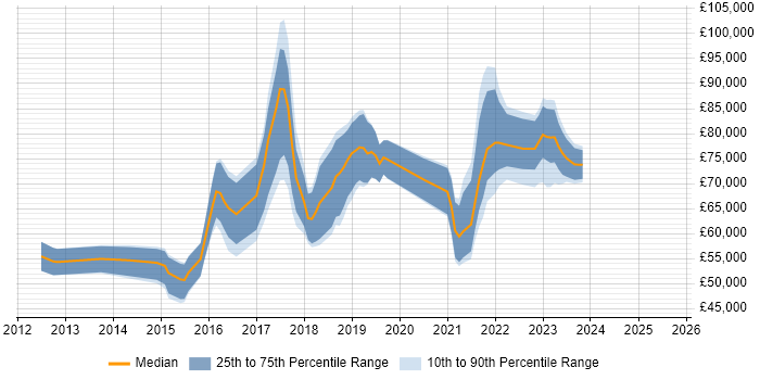 Salary distribution trend for jobs in the City of London citing Route 53