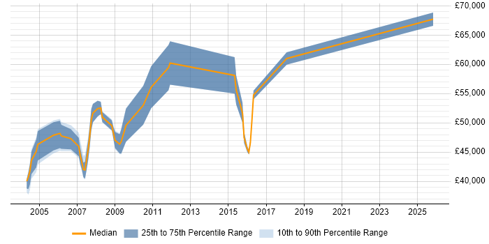 Salary distribution trend for RPG Developer job vacancies in the City of London
