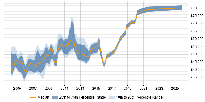 Salary distribution trend for jobs in the City of London citing RPG