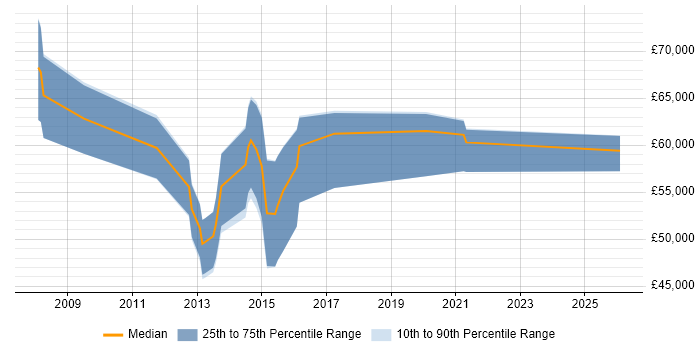 Salary distribution trend for jobs in the City of London citing RSA Archer