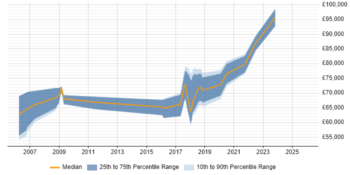 Salary distribution trend for jobs in the City of London citing RStudio