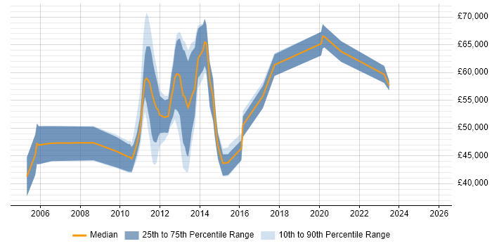 Salary distribution trend for jobs in the City of London citing RTP