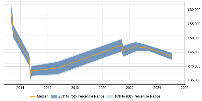 Salary distribution trend for jobs in the City of London citing Ruckus Wireless