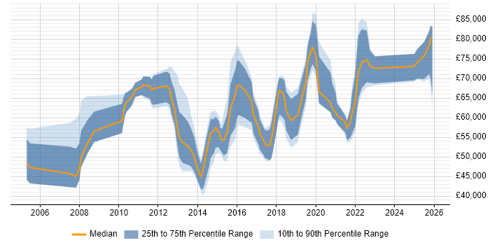 Salary distribution trend for jobs in the City of London citing Runbook