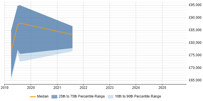 Salary distribution trend for Rust Developer job vacancies in the City of London