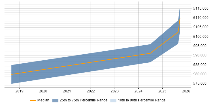 Salary distribution trend for Rust Engineer job vacancies in the City of London