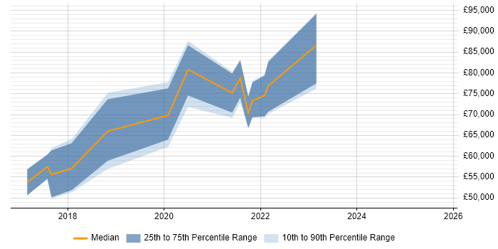 Salary distribution trend for jobs in the City of London citing RxSwift