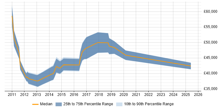 Salary distribution trend for SaaS Analyst job vacancies in the City of London