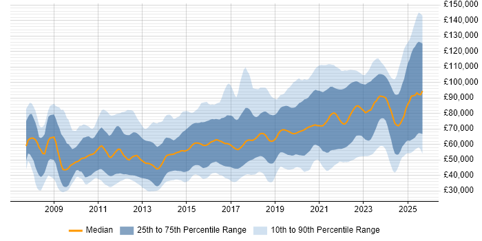Salary distribution trend for jobs in the City of London citing SaaS Salary distribution trend for jobs in the City of London citing SaaS