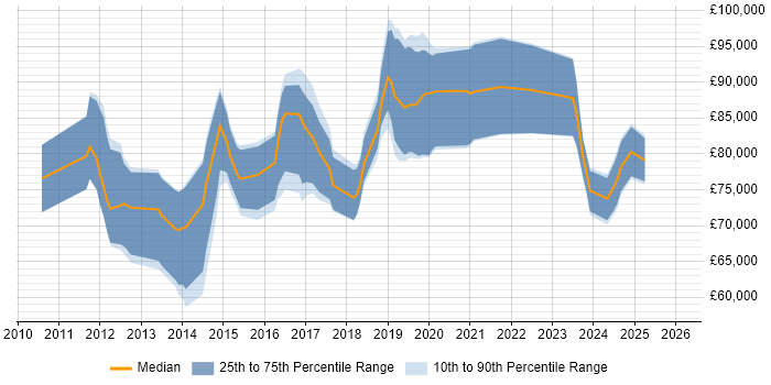 Salary distribution trend for jobs in the City of London citing SABSA