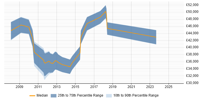 Salary distribution trend for jobs in the City of London citing Sage 200