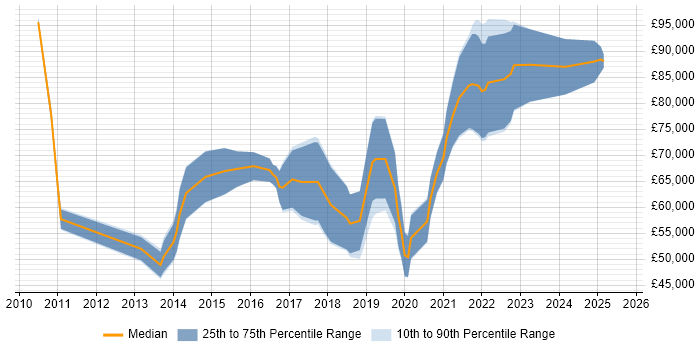 Salary distribution trend for jobs in the City of London citing SailPoint