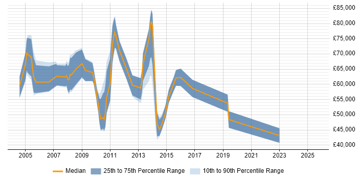 Salary distribution trend for Sales Analyst job vacancies in the City of London