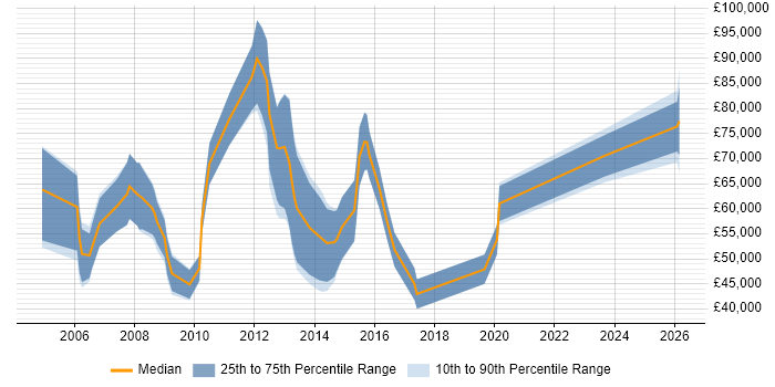 Salary distribution trend for Sales Business Development Manager job vacancies in the City of London