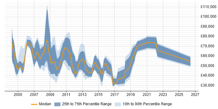 Salary distribution trend for Sales Consultant job vacancies in the City of London