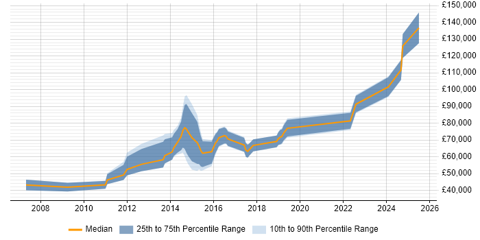 Salary distribution trend for jobs in the City of London citing Sales Enablement