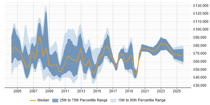 Salary distribution trend for Sales Manager job vacancies in the City of London