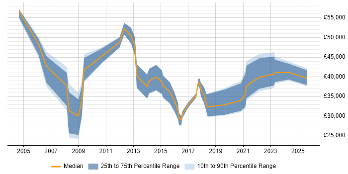 Salary distribution trend for Sales Representative job vacancies in the City of London