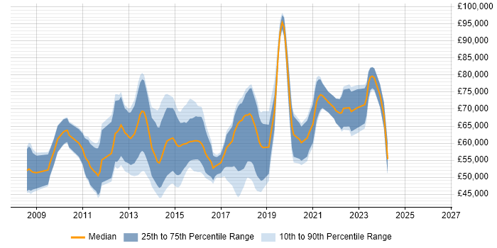 Salary distribution trend for Salesforce Consultant job vacancies in the City of London