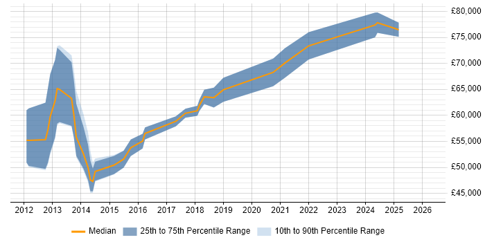 Salary distribution trend for Salesforce Engineer job vacancies in the City of London