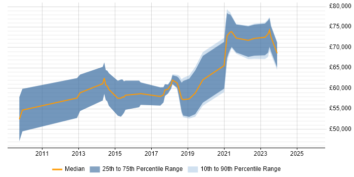 Salary distribution trend for Salesforce Functional Consultant job vacancies in the City of London