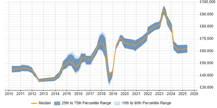 Salary distribution trend for jobs in the City of London citing Salesforce Marketing Cloud