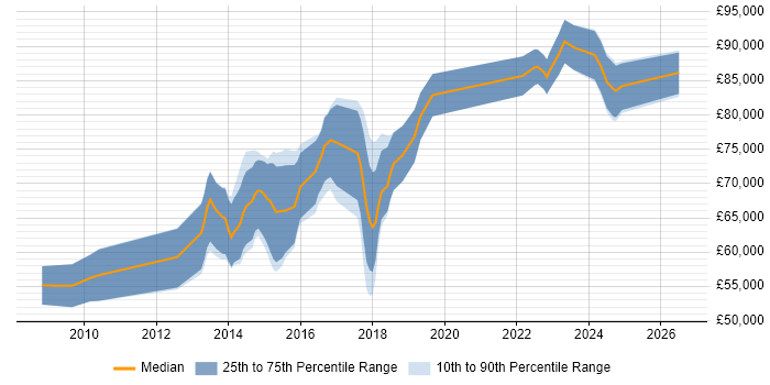 Salary distribution trend for Salesforce Project Manager job vacancies in the City of London