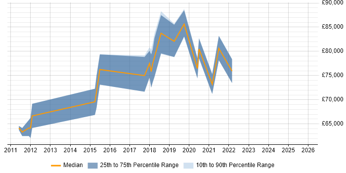 Salary distribution trend for Salesforce Technical Leader job vacancies in the City of London