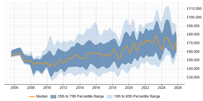 Salary distribution trend for jobs in the City of London citing Salesforce