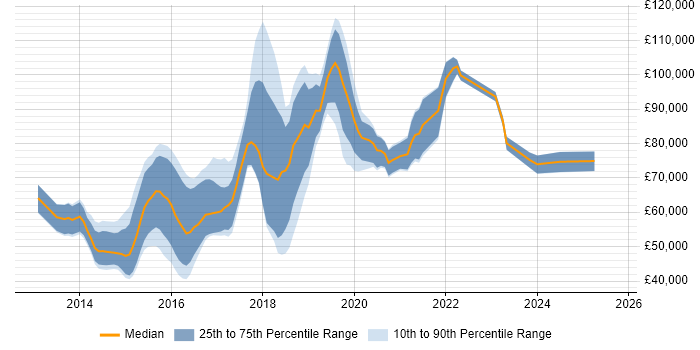 Salary distribution trend for jobs in the City of London citing Salt