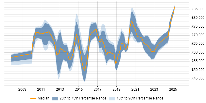 Salary distribution trend for jobs in the City of London citing SAML