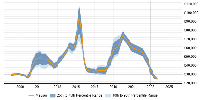 Salary distribution trend for jobs in the City of London citing Samsung
