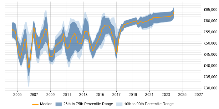 Salary distribution trend for SAN Engineer job vacancies in the City of London
