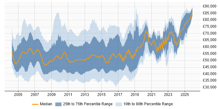 Salary distribution trend for jobs in the City of London citing SAN