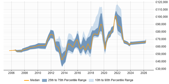 Salary distribution trend for jobs in the City of London citing SANS