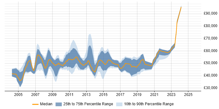 Salary distribution trend for SAP Analyst job vacancies in the City of London Salary distribution trend for SAP Analyst job vacancies in the City of London