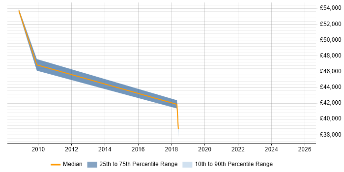 Salary distribution trend for SAP Automation Tester job vacancies in the City of London