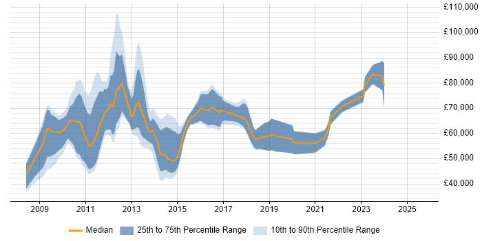 Salary distribution trend for jobs in the City of London citing SAP BPC