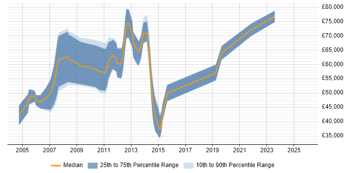 Salary distribution trend for SAP Business Consultant job vacancies in the City of London