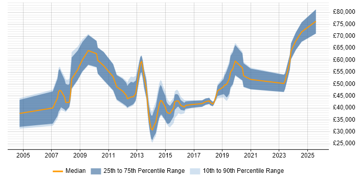 Salary distribution trend for jobs in the City of London citing SAP Business One Salary distribution trend for jobs in the City of London citing SAP Business One