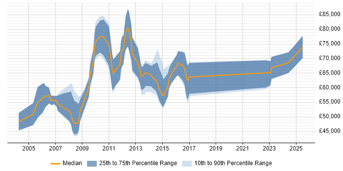 Salary distribution trend for jobs in the City of London citing SAP Certification
