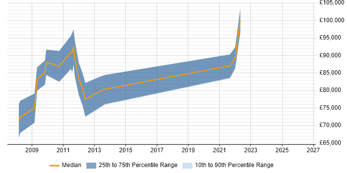 Salary distribution trend for SAP Enterprise Architect job vacancies in the City of London