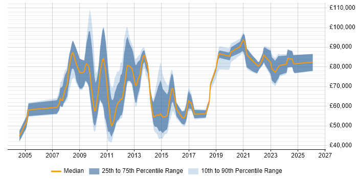 Salary distribution trend for jobs in the City of London citing SAP ERP