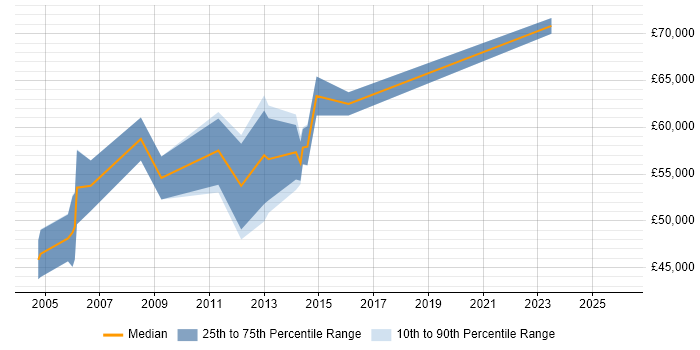 Salary distribution trend for SAP FI/CO Business Analyst job vacancies in the City of London