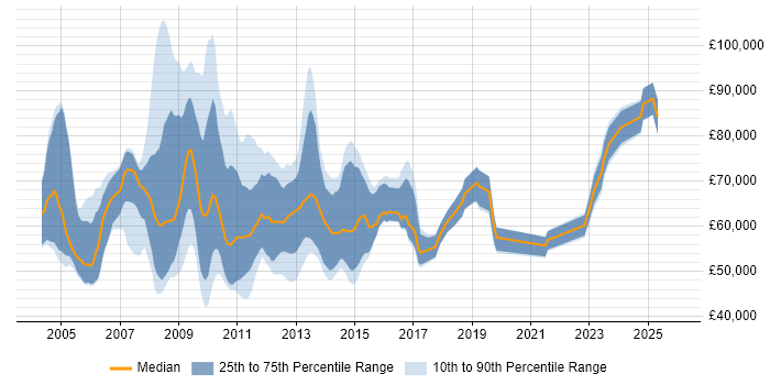 Salary distribution trend for jobs in the City of London citing SAP FI/CO