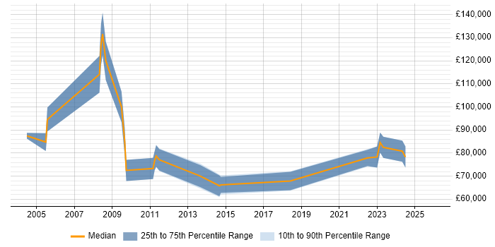 Salary distribution trend for SAP Financial Leader job vacancies in the City of London