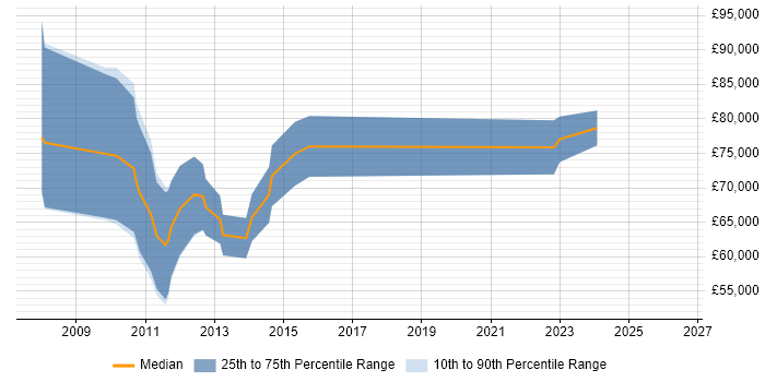 Salary distribution trend for jobs in the City of London citing SAP FSCM